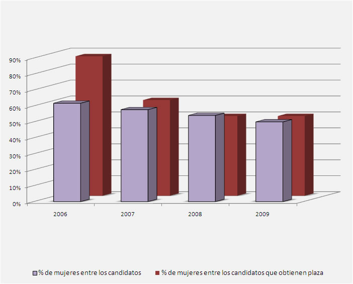 Gráfico genero para Inspectores de Seguros del Estado