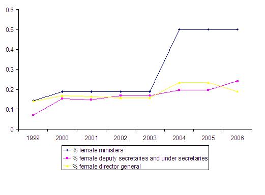 Source: Instituto de la Mujer 