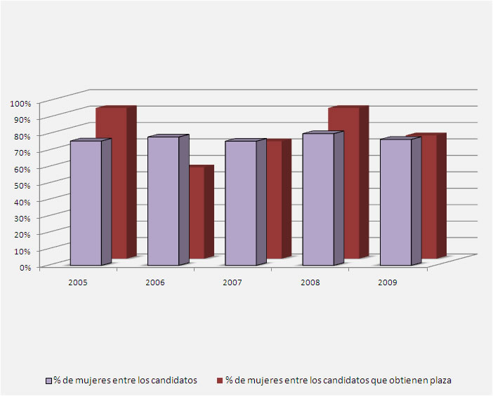 Gráfico genero para Conservadores de Museos