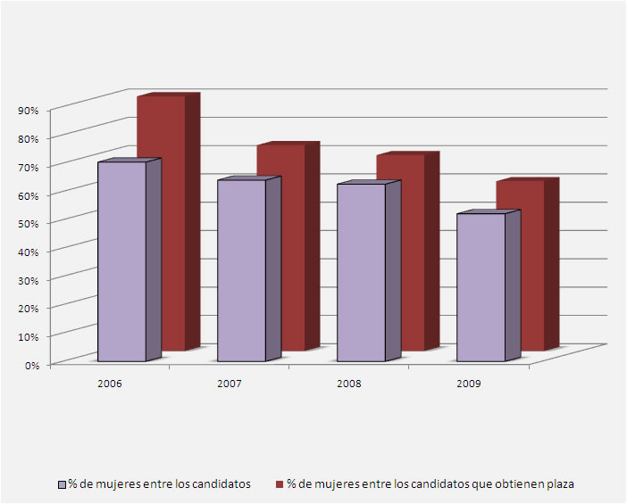 Gráfico genero para Diplomados Comerciales del Estado