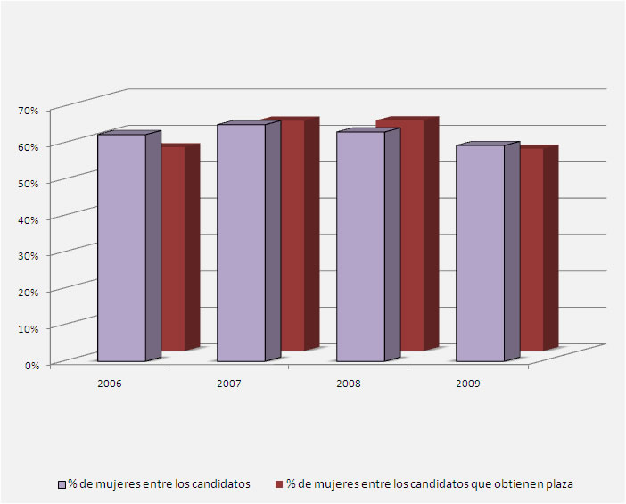 Gráfico genero para Diplomados en Estadística del Estado