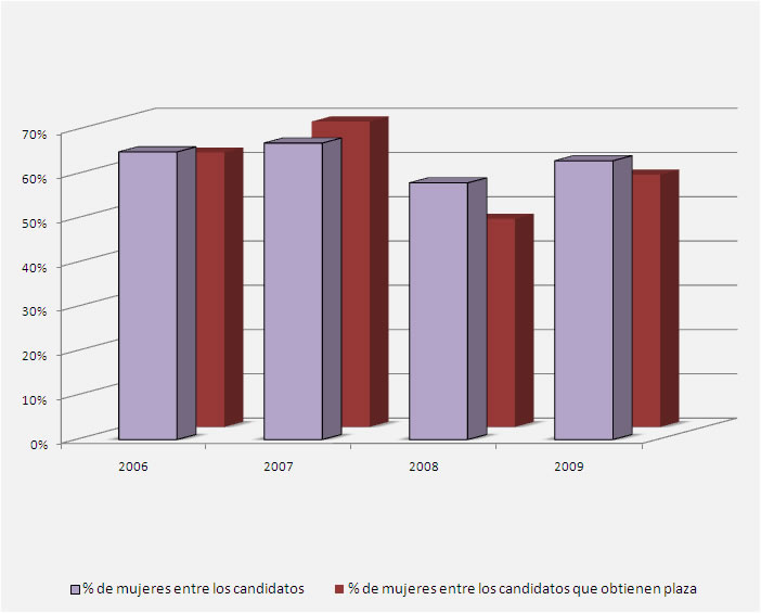 Gráfico genero para Estadísticos del Estado