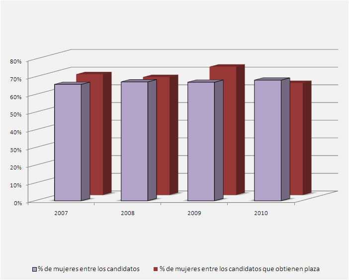 Gráfico genero para Subinspectores de Empleo y Seguridad Social