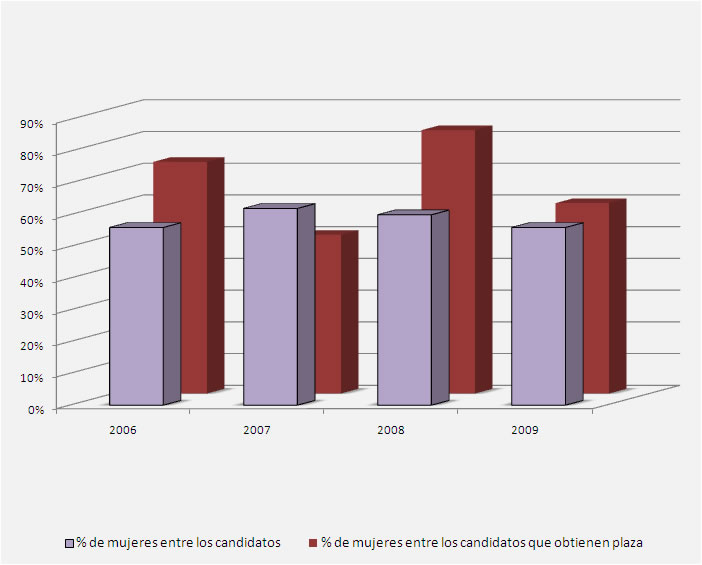 Gráfico genero para Interventores y Auditores