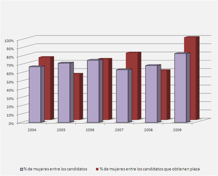 Gráfico genero para Médicos Titulares