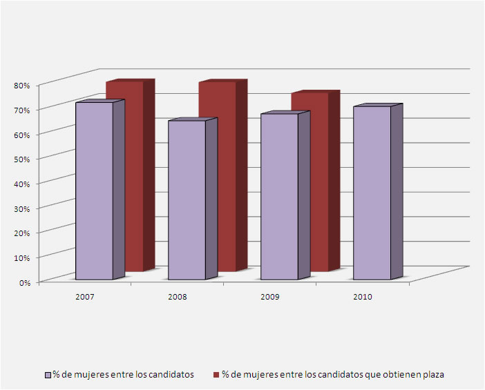 Gráfico genero para Inspectores de Trabajo y Seguridad Social