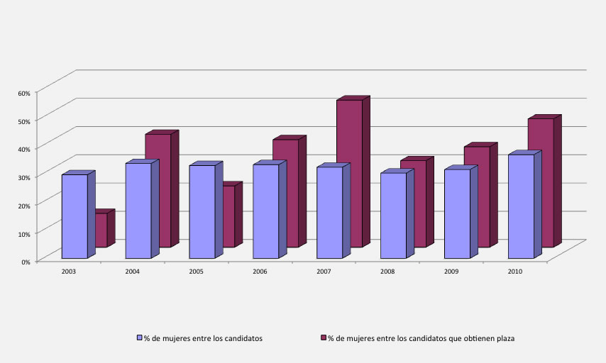 Participación Mujeres TIC