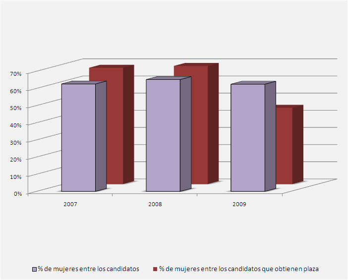 Gráfico genero para Nacional Veterinario