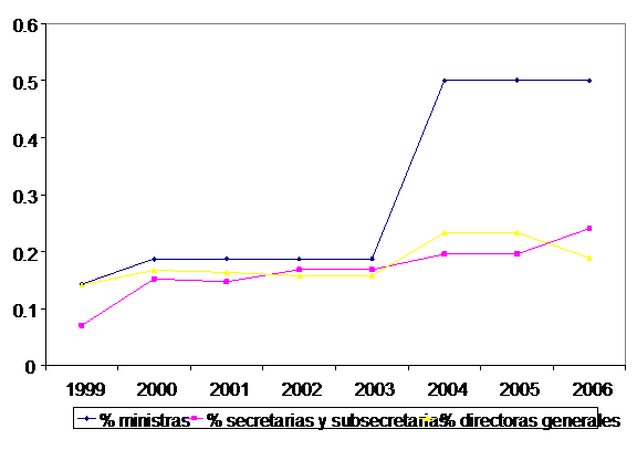 mujeres gobierno