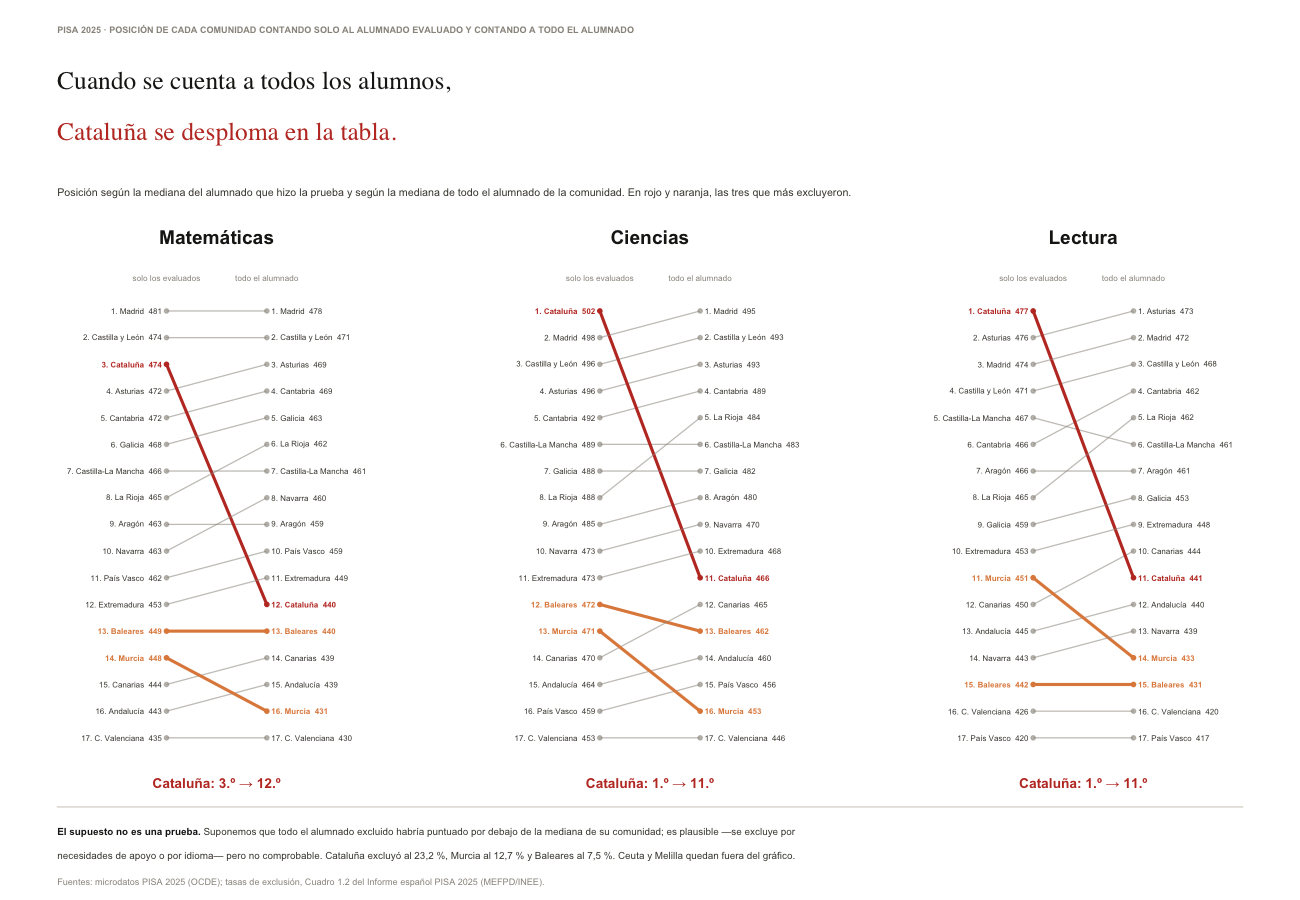 Posición de cada comunidad en PISA 2025, contando solo al alumnado evaluado y contando a todo el alumnado