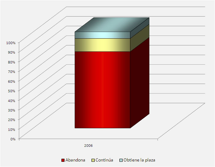 Gráfico perspectivas para Conservadores de Museos