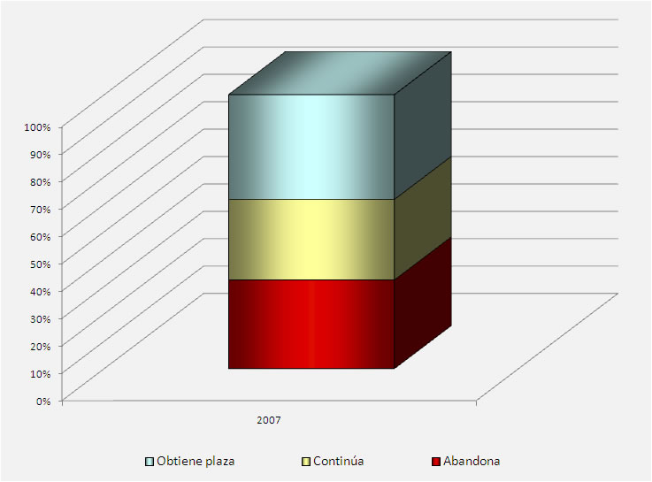 Gráfico perspectivas para Diplomados Comerciales del Estado