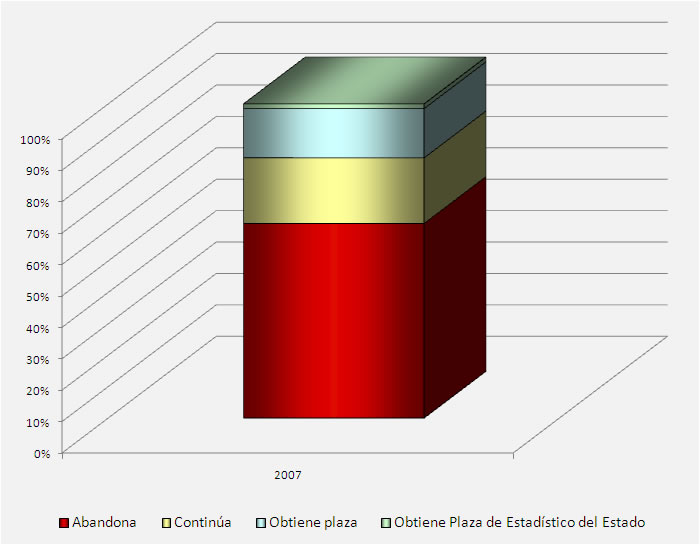 Gráfico perspectivas para Diplomados en Estadística del Estado