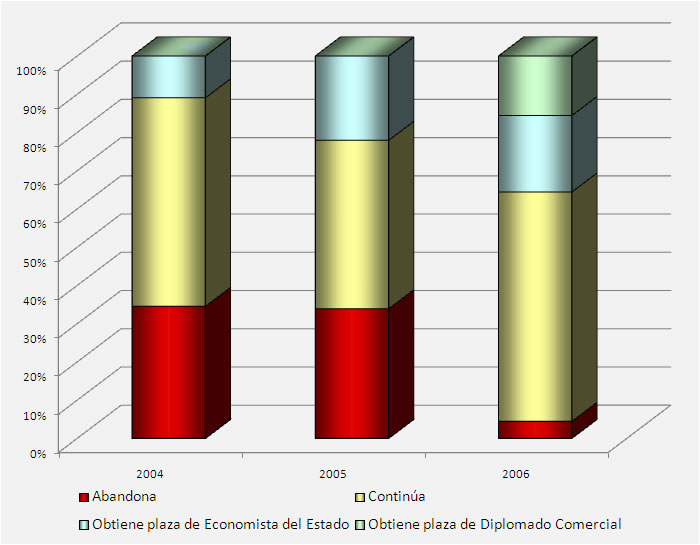 Gráfico perspectivas para Economistas del Estado