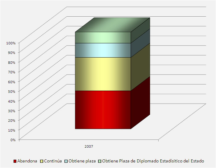 Gráfico perspectivas para Estadísticos del Estado