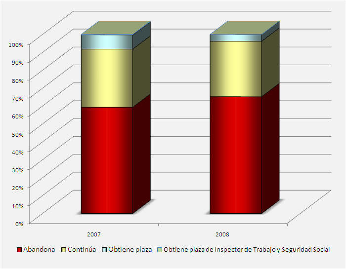 Gráfico perspectivas para Subinspectores de Empleo y Seguridad Social