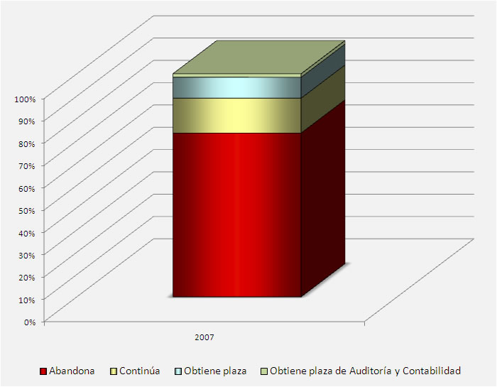 Gráfico perspectivas para Interventores y Auditores