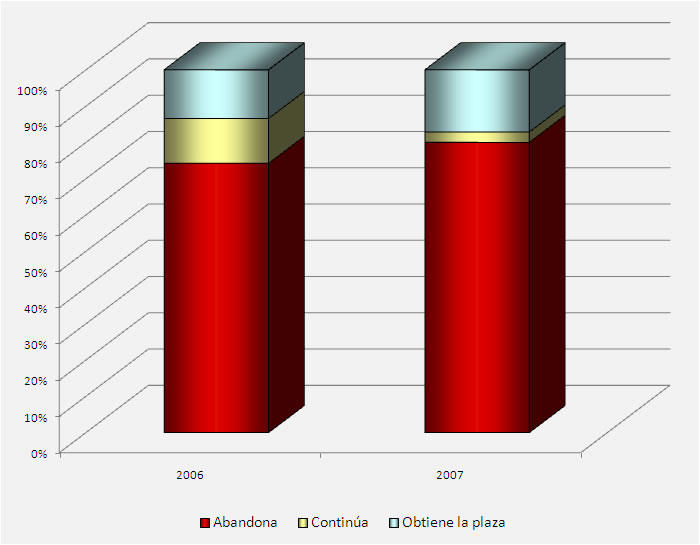 Gráfico perspectivas para Médicos Titulares