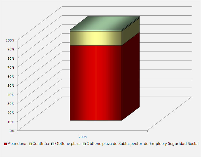 Gráfico perspectivas para Inspectores de Trabajo y Seguridad Social