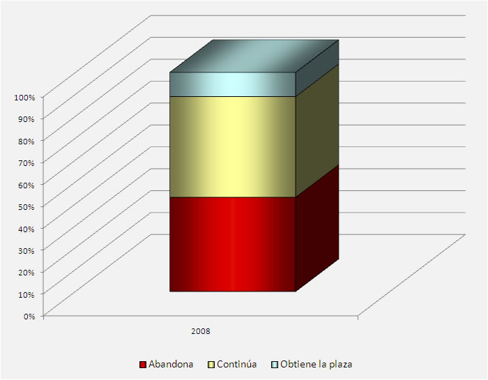 Gráfico perspectivas para Nacional Veterinario