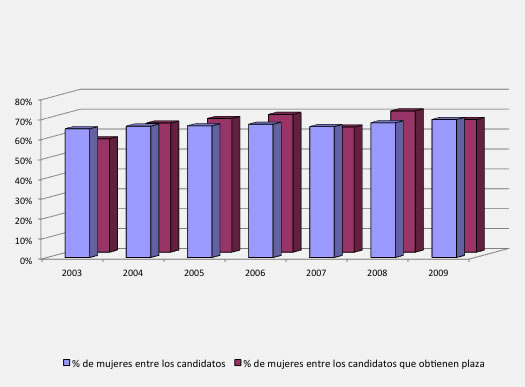 Gráfico abogados del estado por género